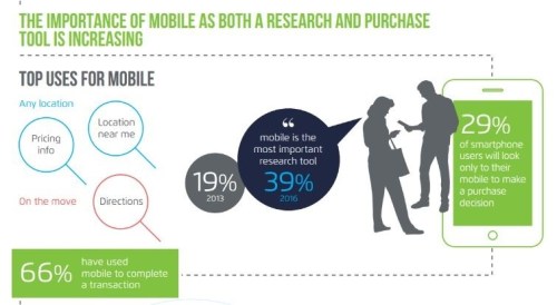 29 per cent only use mobile_purchasing